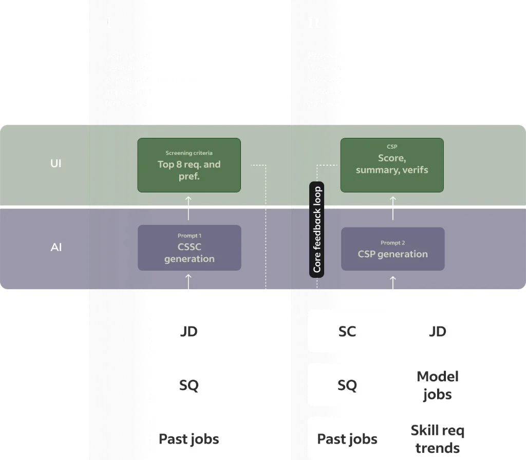 Two phases of Odin: job creation builds default screening criteria from the job description, screening questions, and past jobs. Presenting candidates scores them from those criteria plus the job, model jobs, and skill trends. A core feedback loop connects the score back to screening criteria.